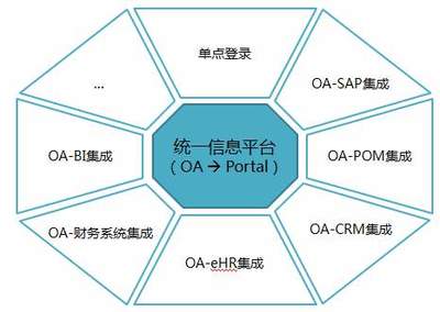企業OA建設規劃思考 從管理信息化到管理高效化